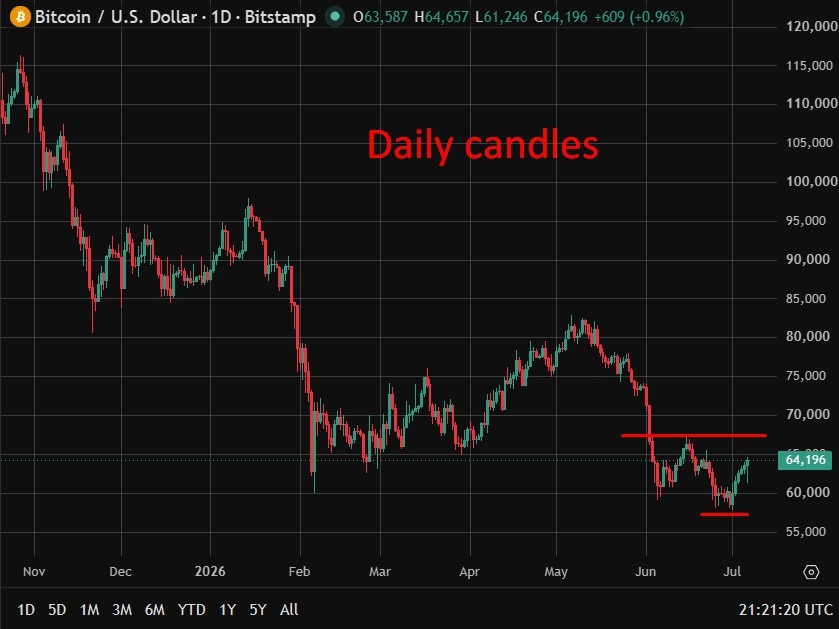 Daily candles Bitcoin 07 July 2026